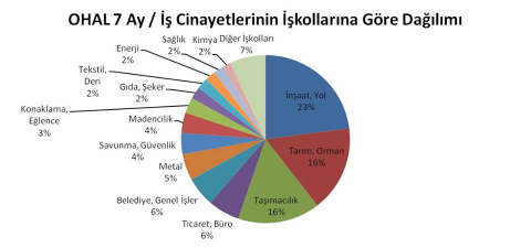 OHAL işçilere mezar kazıyor: İş cinayetlerine HAYIR!