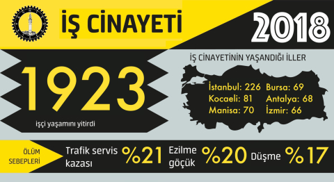 2018'de Bursa'da en az 69 işçi, iş cinayetlerinde can verdi