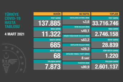 Türkiye'de son 24 saatte 11 bin 322 yeni vaka