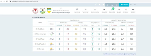 Hafta sonu Bursa'da hava nasıl olacak?