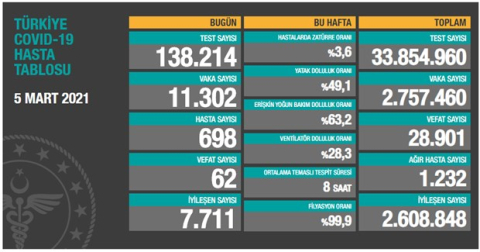 Türkiye'de son 24 saatte 11 bin 302 yeni vaka