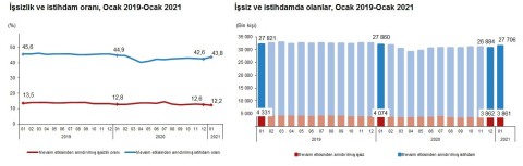TÜİK'in ilk kez açıkladığı 'atıl iş gücü' verisine göre, Ocak ayında işsizlik % 29,1