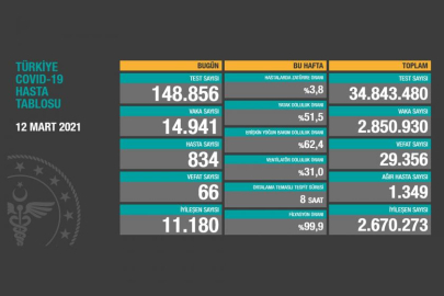 Kovid-19 vaka sayısı artıyor: 14 bin 941 yeni vaka
