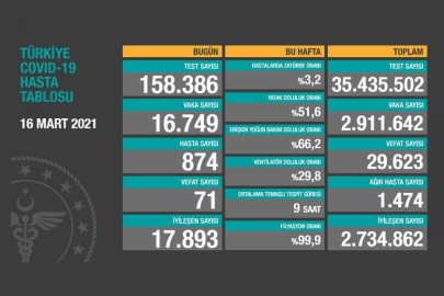 Son 24 saatte 16 bin 749 kişi daha Kovid-19'a yakalandı