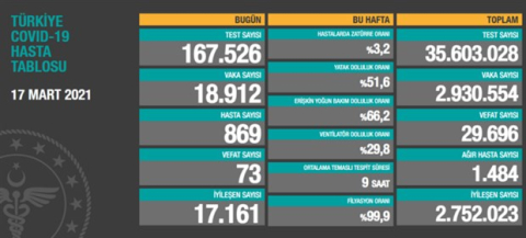 Günlük vaka sayısı 18 binin üzerine çıktı!