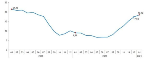Tarımsal girdi fiyatları ocak ayında yıllık yüzde 18,52 arttı
