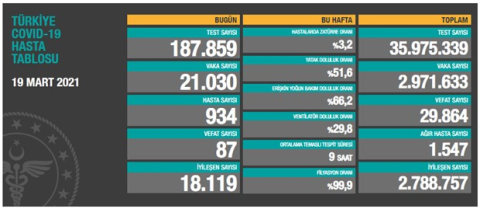 Son 24 saatte 21 bin 30 yeni vaka!