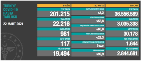 Son 24 saatte 117 can kaybı, 22 bin 216 yeni vaka