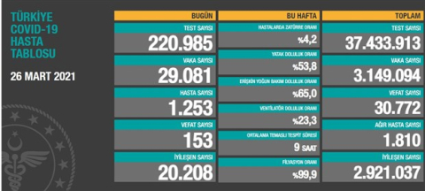 Türkiye'de 24 saatte 29 bin 81 yeni vaka tespit edildi!