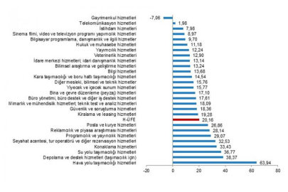 TÜİK: Hizmet üretici fiyatları şubat ayında yıllık yüzde 20,16 arttı