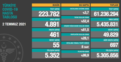 Türkiye'de son 24 saatte 4.891 yeni vaka!