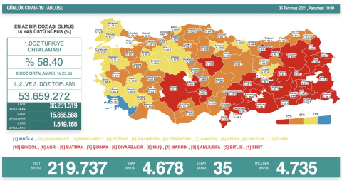 Covid-19 vaka sayıları açıklandı: Bursa'da aşılanma yüzde 60.5