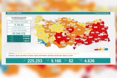 Son 24 saatte 5 bin 160 Kovid-19 vakası tespit edildi