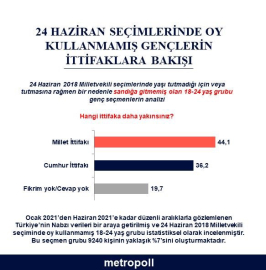 MetroPOLL anketine göre, genç seçmenler Millet İttifakı'na daha yakın