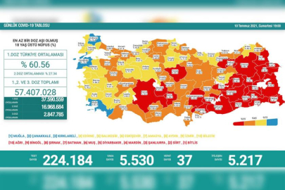 Son 24 saatte 5 bin 530 yeni vaka