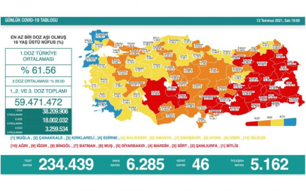 Son 24 saatte 6 bin 285 yeni vaka