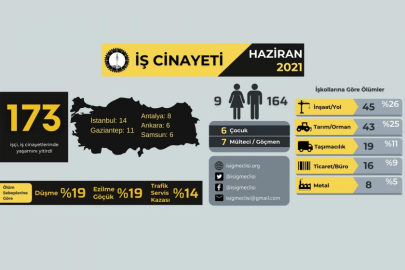 Haziran ayında 173, Bursa'da ise en az 5 işçi iş cinayetlerinde hayatını kaybetti