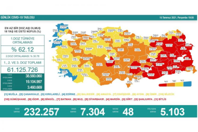 Günlük vaka sayısı 7 binin üzerinde!
