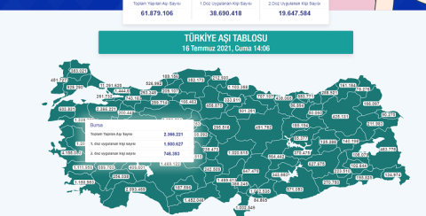 Bursa’da bugüne kadar kaç doz aşı yapıldı?