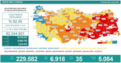 Son 24 saatte 6 bin 918 yeni vaka