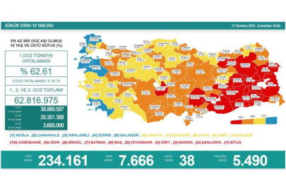 Koronavirüs verileri açıklandı: Günlük vakada tırmanış sürüyor
