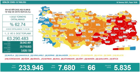 24 saatte 7 bin 680 yeni vaka