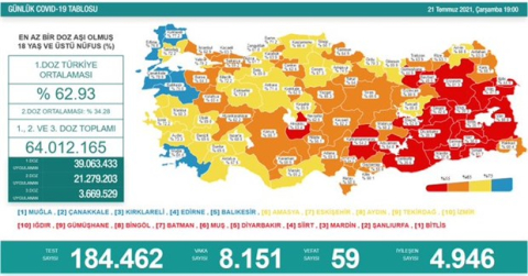 Son 24 saatte 8 bin 151 yeni vaka