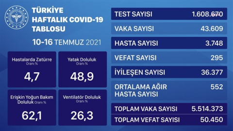Haftalık Covid-19 Tablosu yayımlandı: Vaka sayısında artış var