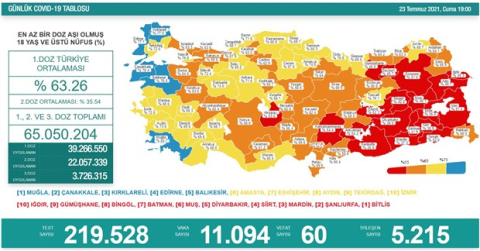 Türkiye'de günlük vaka sayısı 11 bini aştı!