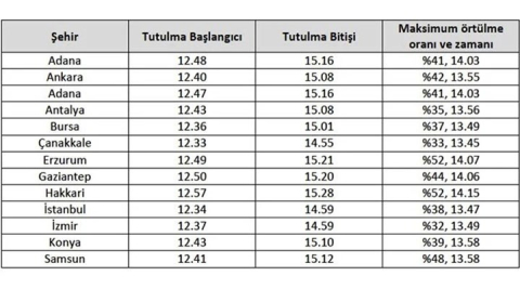 25 Ekim Güneş Tutulması başladı