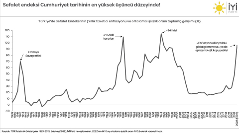 Türkiye Sefalet Endeksi’nde dünya birincisi oldu