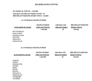 Bursa seçim bölgeleri hangi ilçeleri kapsıyor