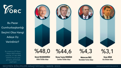 ORC seçim anket sonuçlarını paylaştı