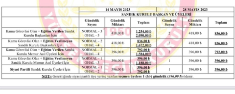 14 Mayıs seçimleri için sandık görevlilerine verilecek ücret belli oldu