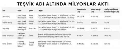 Teşvik cenneti Türkiye: İbrahim Burkay 2021 ve 2022 yıllarında hiç kurumlar vergisi ödemedi