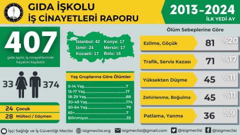 Son 11 yılda Bursa'da en az 9 toplamda 407 gıda işçisi çalışırken yaşamını yitirdi