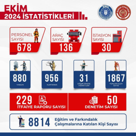 Bursa'da itfaiye Ekim ayında bin 867 olaya müdahale etti